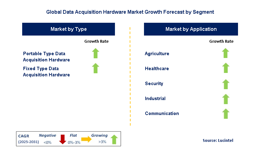 Data Acquisition Hardware Market by Segment