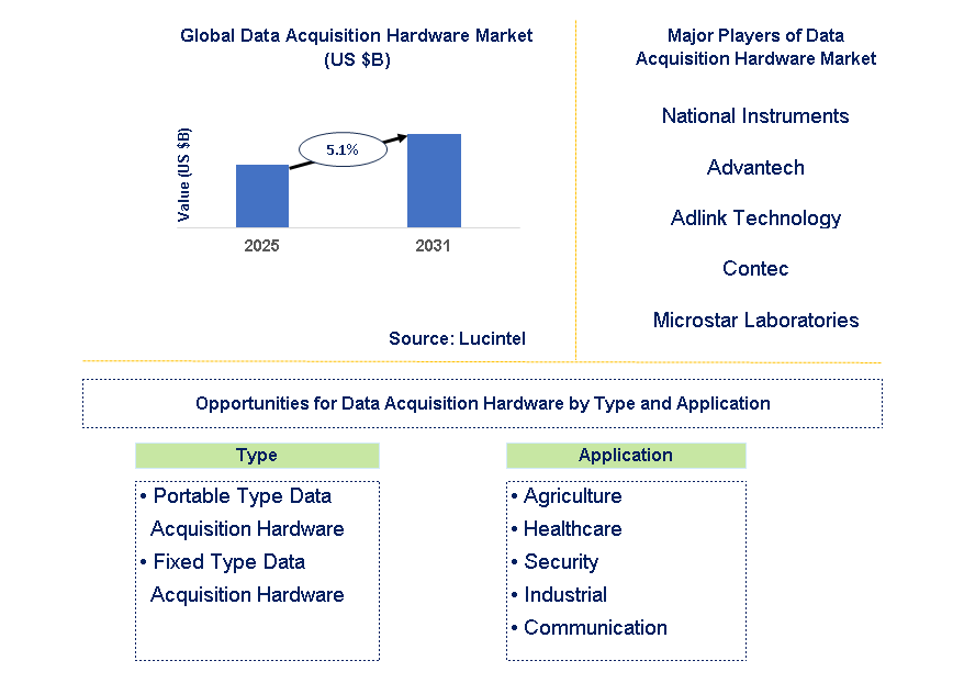 Data Acquisition Hardware Market Trends and Forecast