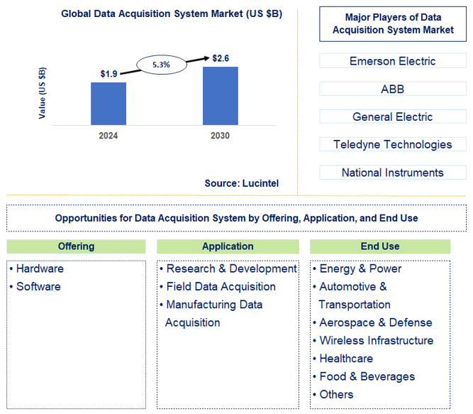 Data Acquisition System Trends and Forecast