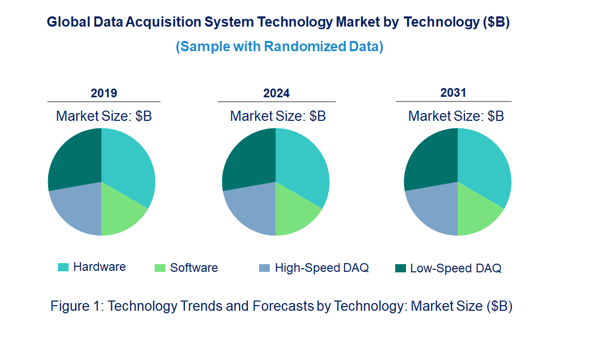 Data Acquisition System Market by Technology