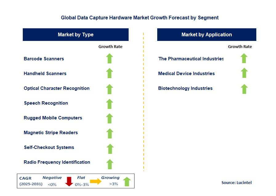 Data Capture Hardware Market by Segment