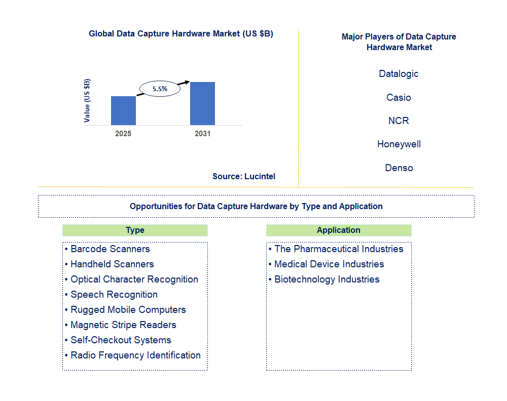 Data Capture Hardware Market Trends and Forecast