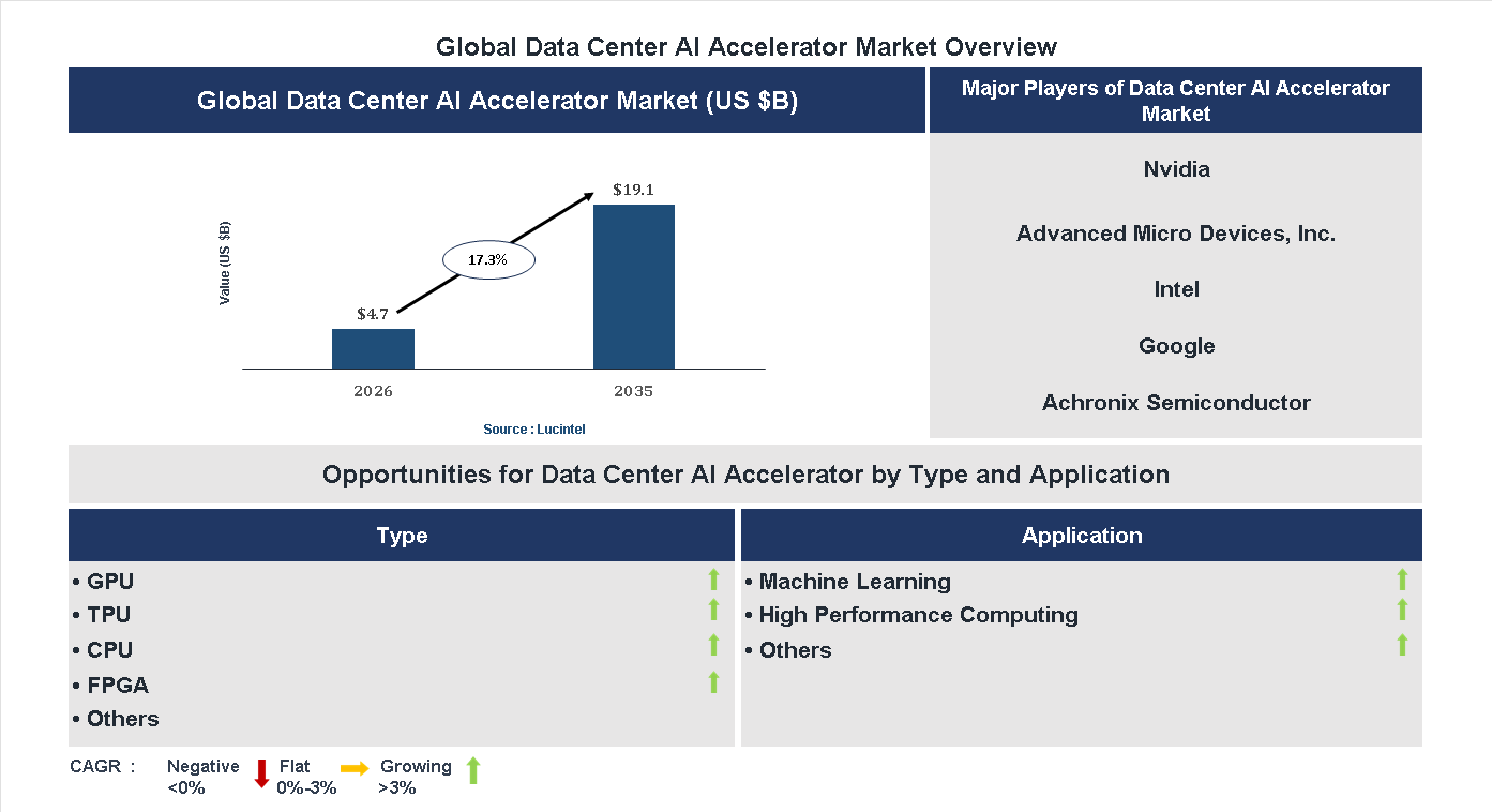 Data Center AI Accelerator Market Trends and Forecast