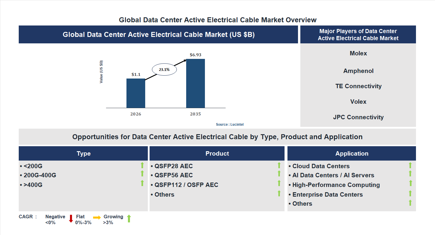 Data Center Active Electrical Cable Market Trends and Forecast
