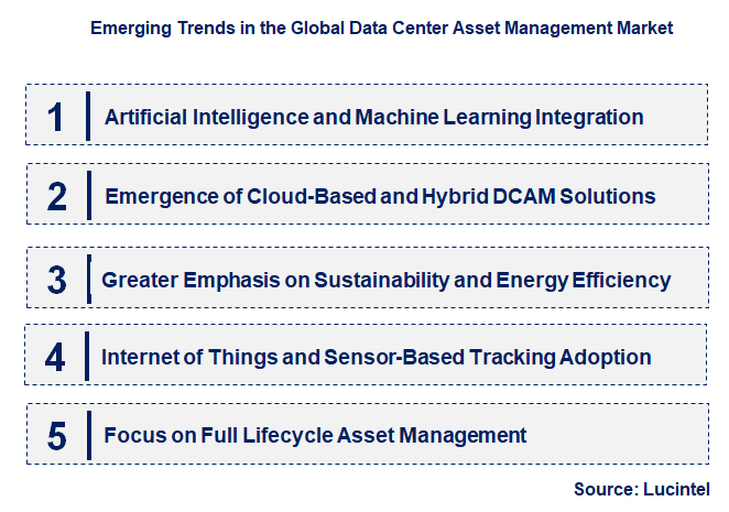 Emerging Trends in the Data Center Asset Management Market