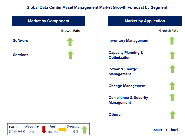 Data Center Asset Management Market by Segment