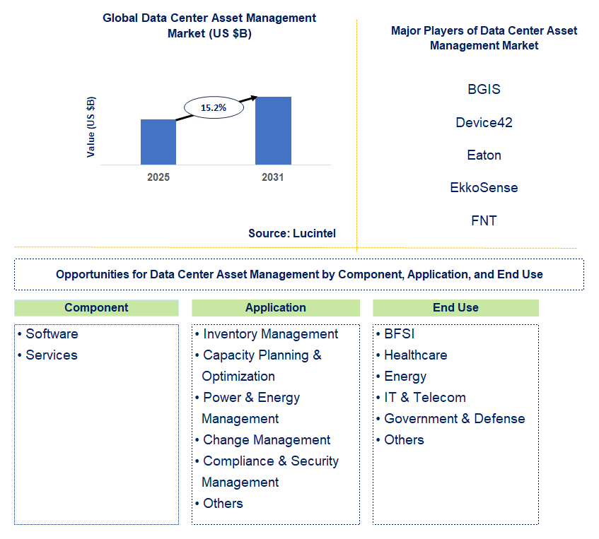 Data Center Asset Management Market Trends and Forecast