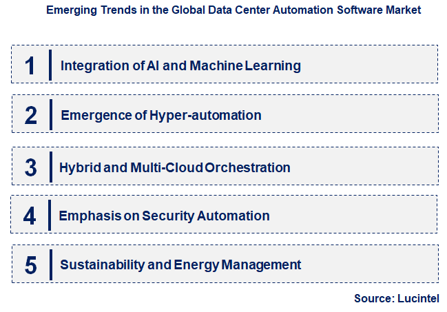 Emerging Trends in the Data Center Automation Software Market