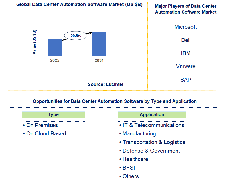 Data Center Automation Software Market Trends and Forecast