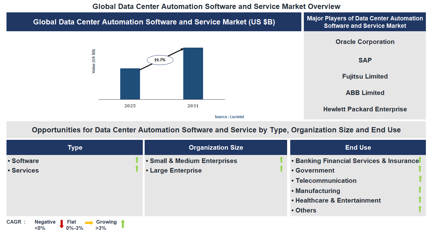 Data Center Automation Software and Service Market Trends and Forecast