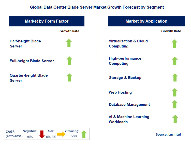 Data Center Blade Server Market by Segment