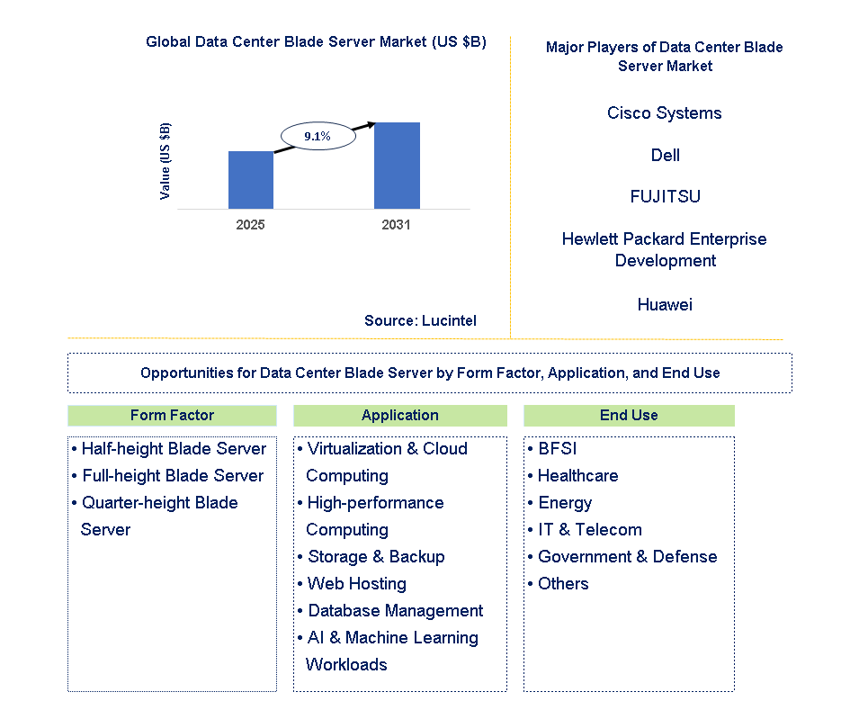 Data Center Blade Server Market Trends and Forecast