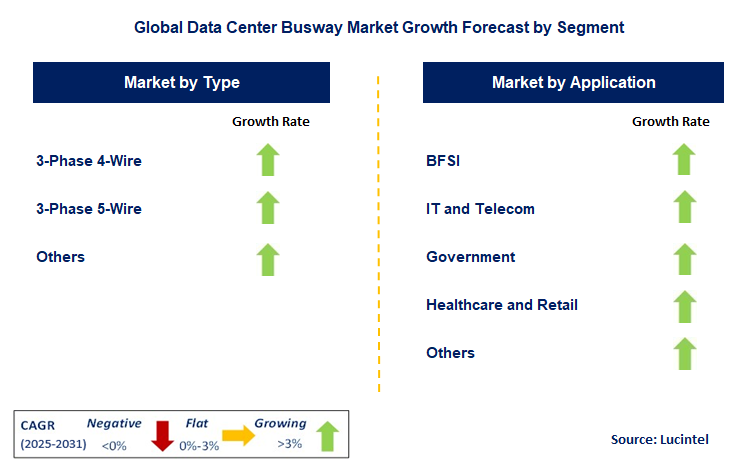 Data Center Busway Market by Segment