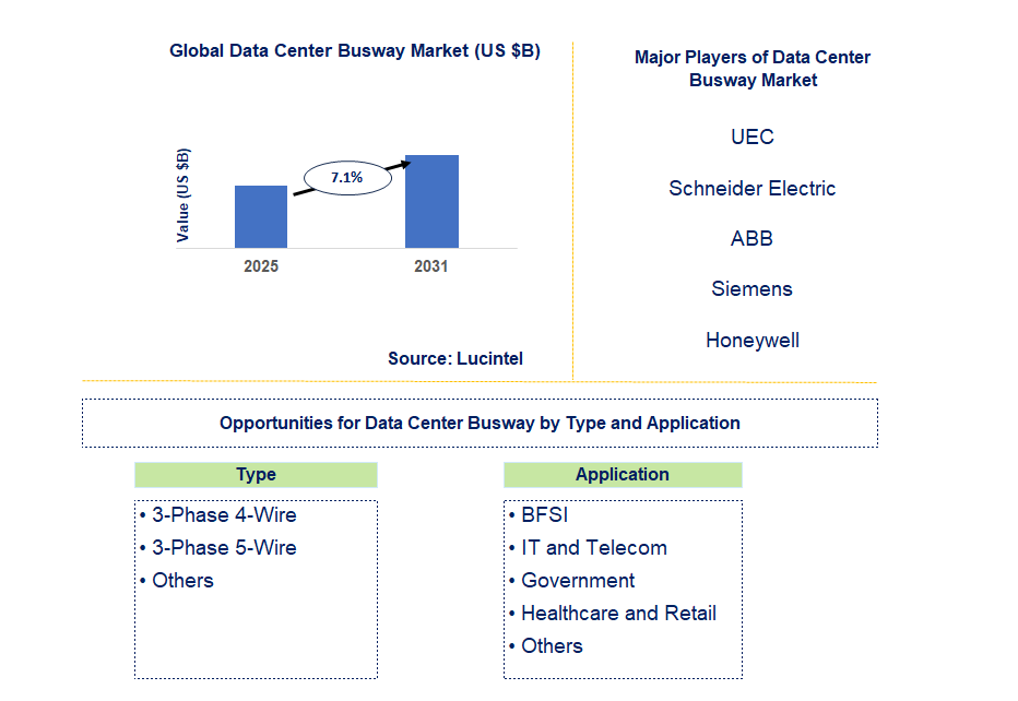Data Center Busway Market Trends and Forecast