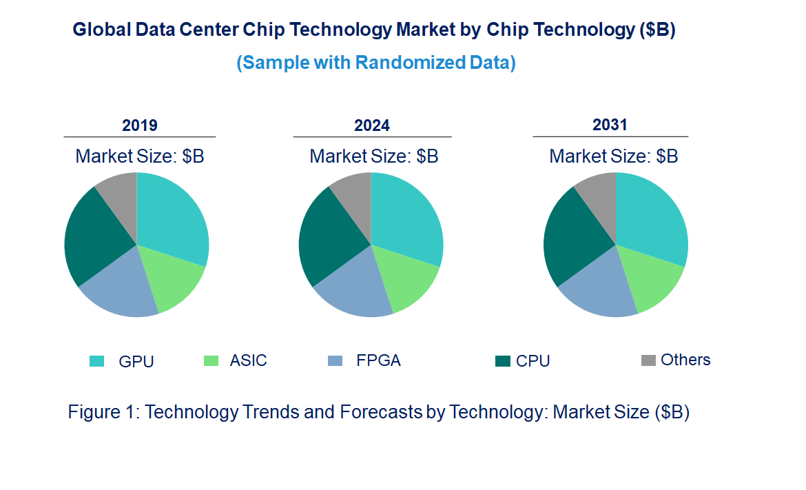Data Center Chip Market by Technology