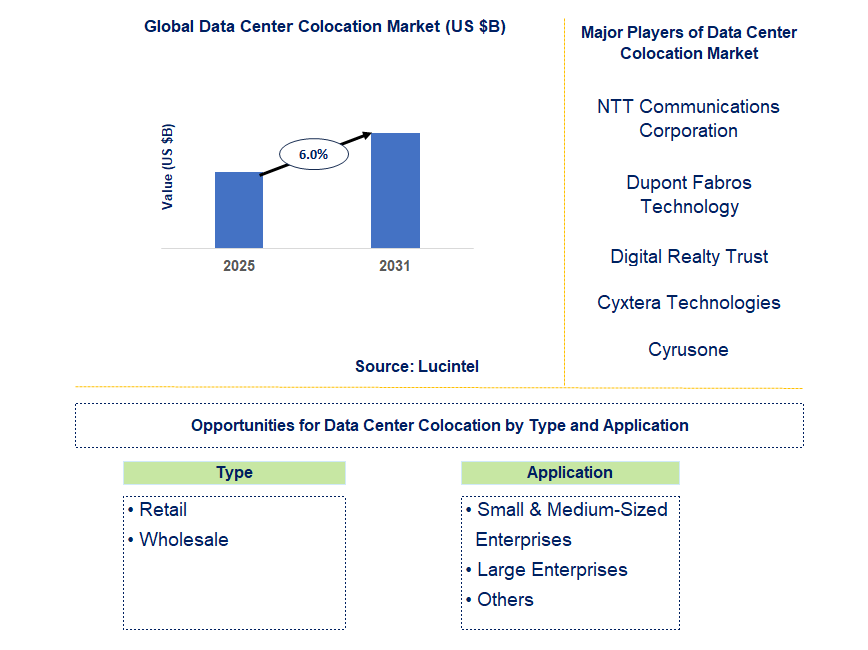 Data Center Colocation Market Trends and Forecast