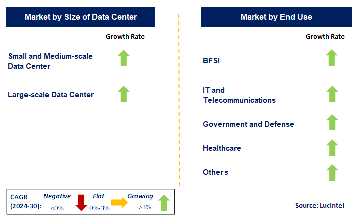 Data Center Construction by Segment