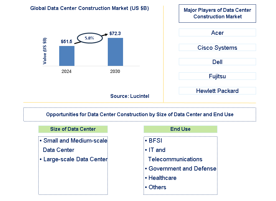 Data Center Construction Trends and Forecast