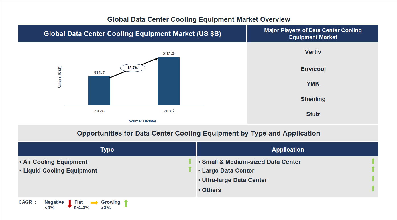 Data Center Cooling Equipment Market Trends and Forecast