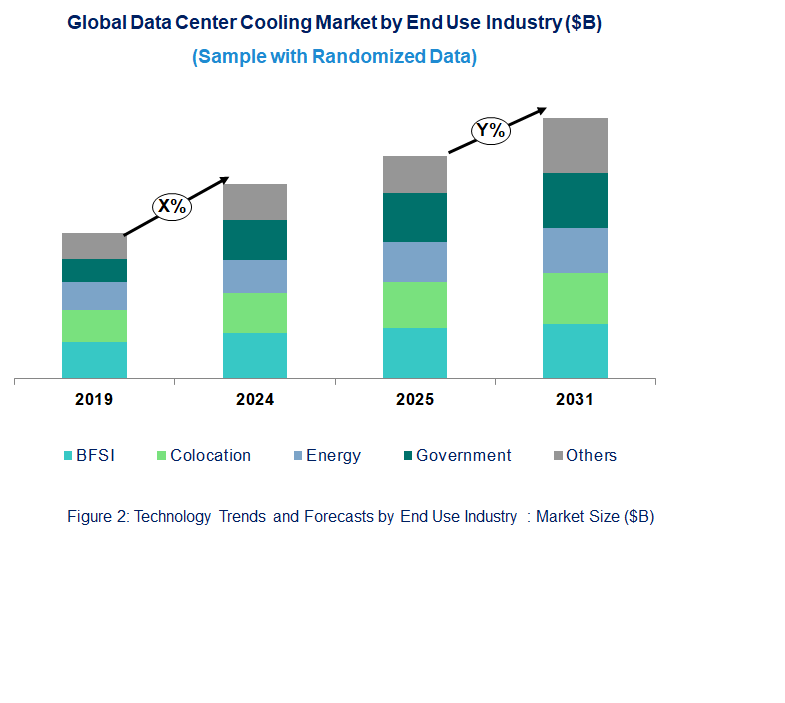 Data Center Cooling Market by End Use Industry