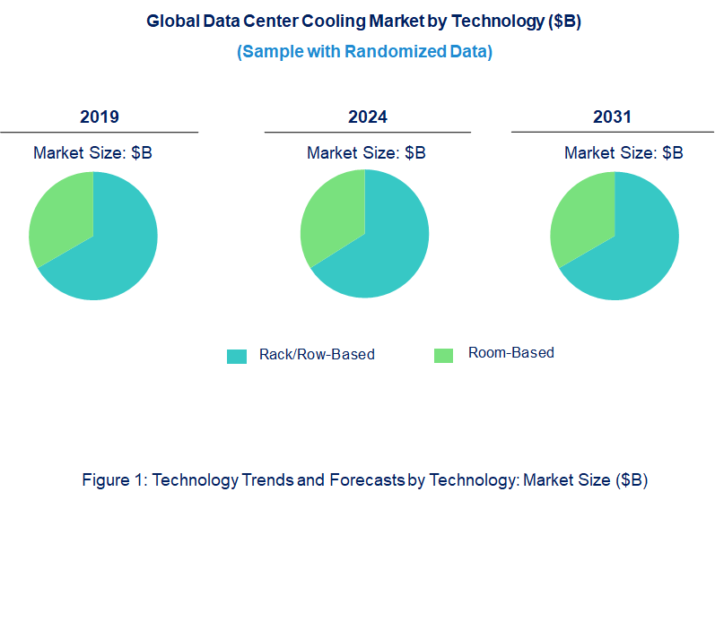 Data Center Cooling Market by Technology