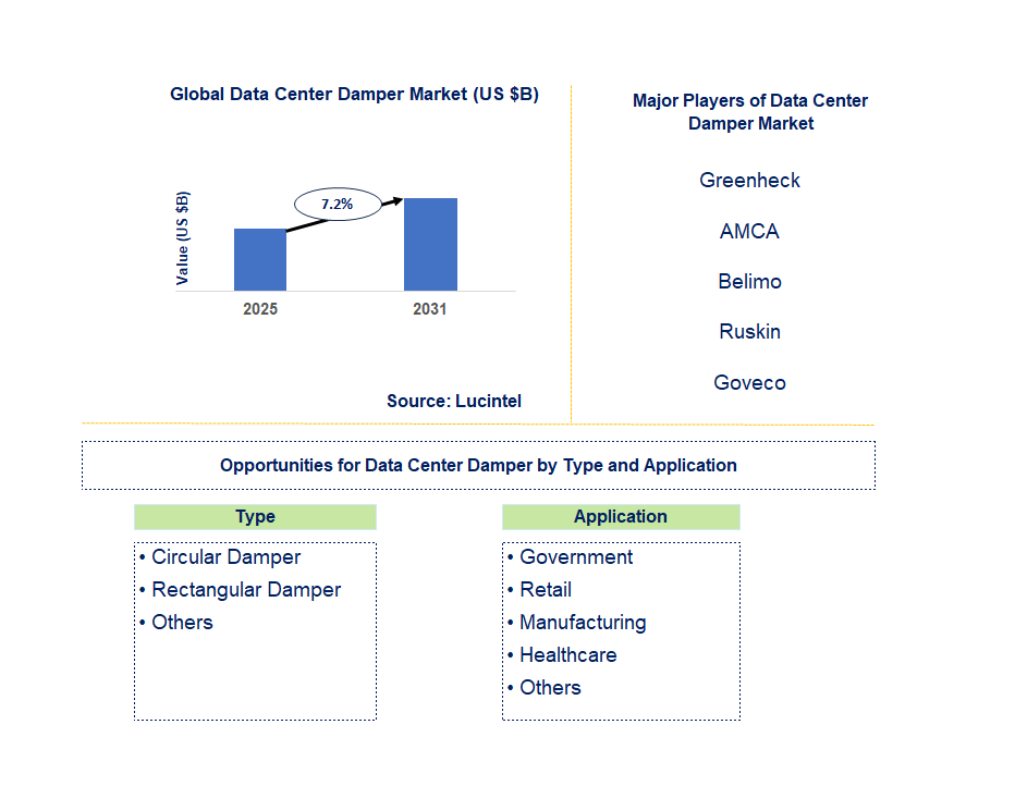 Data Center Damper Market Trends and Forecast