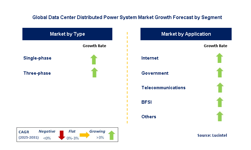 Data Center Distributed Power System Market by Segment