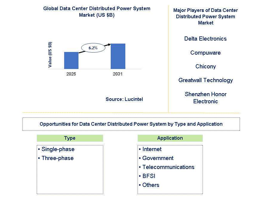 Data Center Distributed Power System Market Trends and Forecast