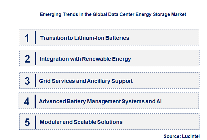 Emerging Trends in the Data Center Energy Storage Market