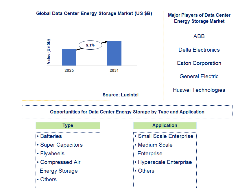 Data Center Energy Storage Market Trends and Forecast