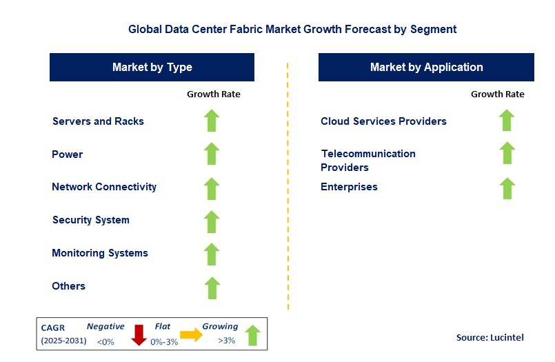 Data Center Fabric Market by Segment