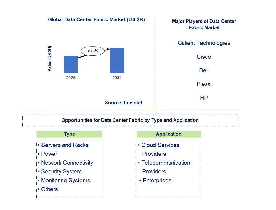 Data Center Fabric Market Trends and Forecast
