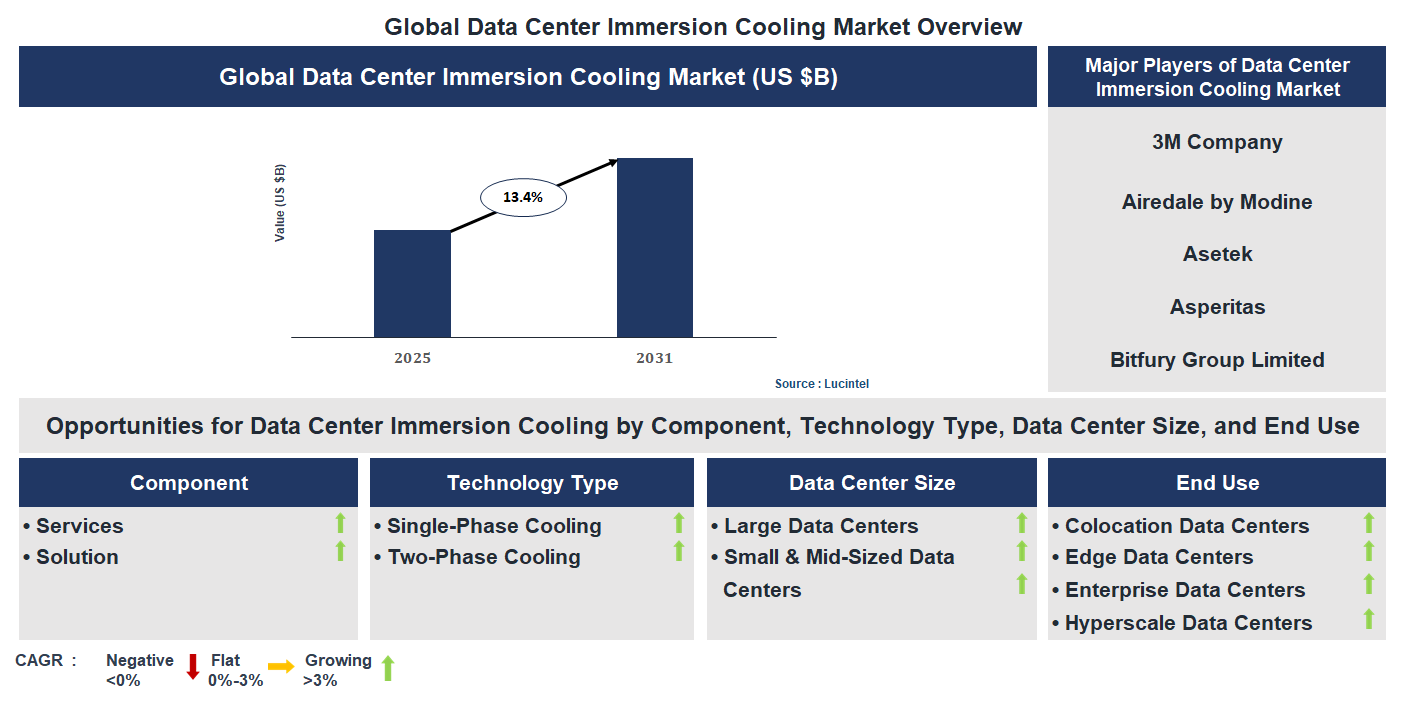 Data Center Immersion Cooling Market Trends and Forecast