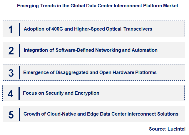 Emerging Trends in the Data Center Interconnect Platform Market