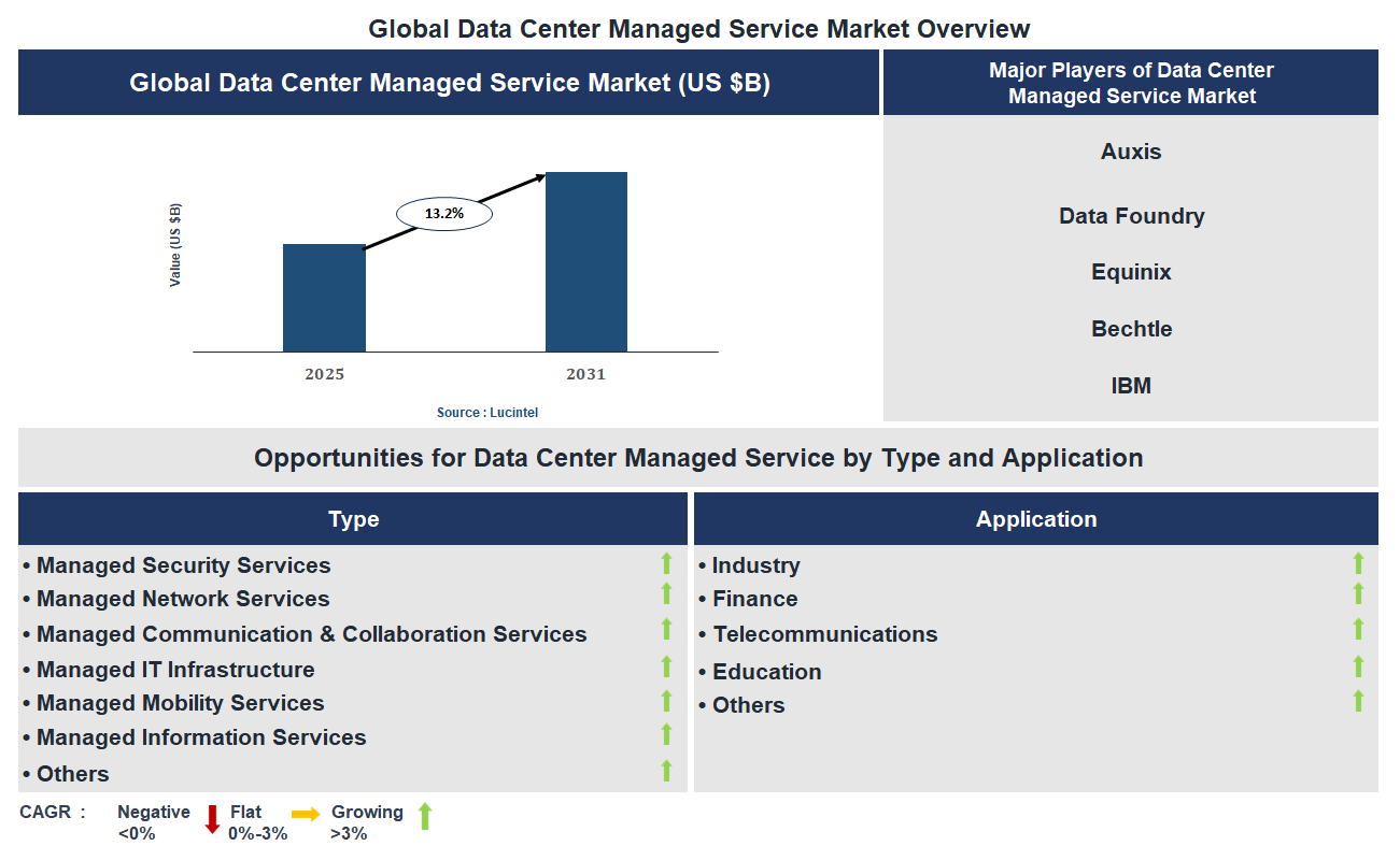 Data Center Managed Service Market Trends and Forecast