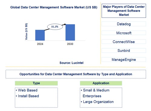 Data Center Management Software Trends and Forecast