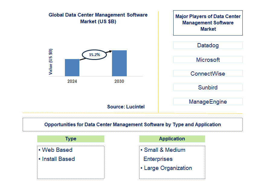 Data Center Management Software Trends and Forecast