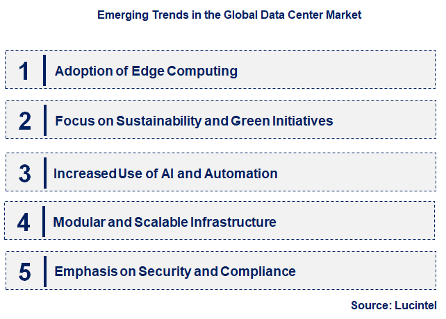 Emerging Trends in the Data Center Market