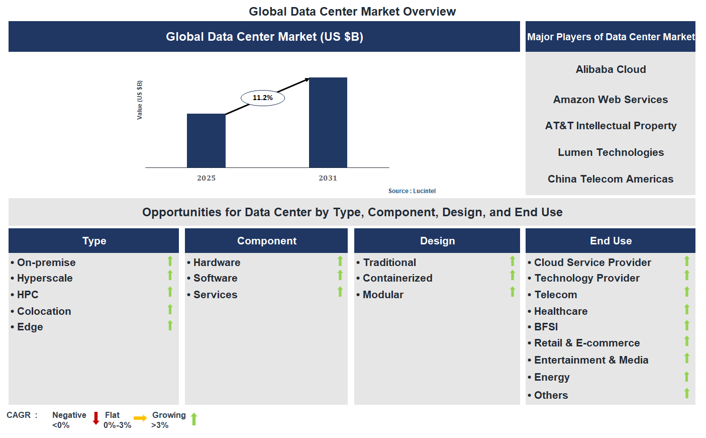 Data Center Market Trends and Forecast