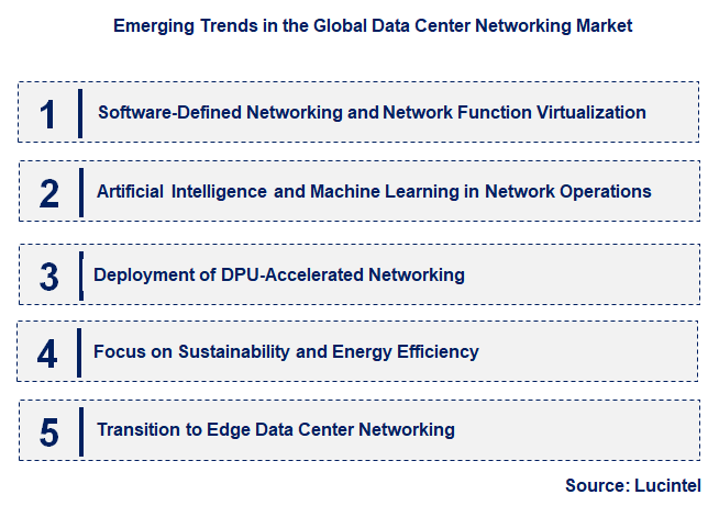Emerging Trends in the Data Center Networking Market