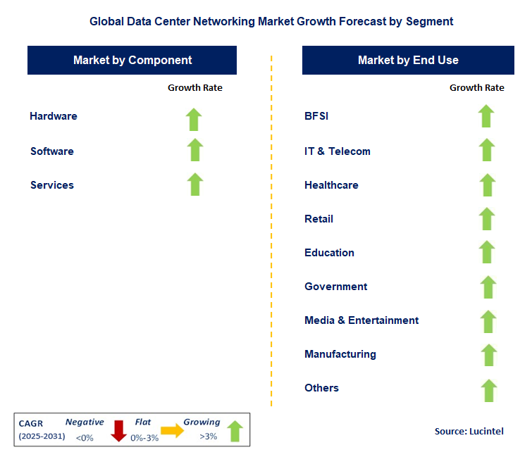 Data Center Networking Market by Segment