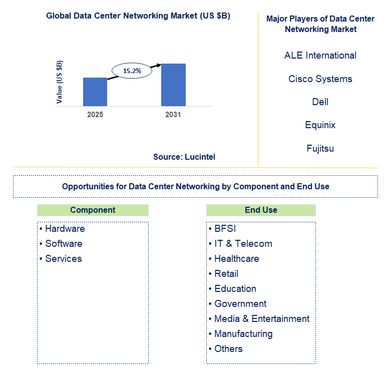 Data Center Networking Market Trends and Forecast