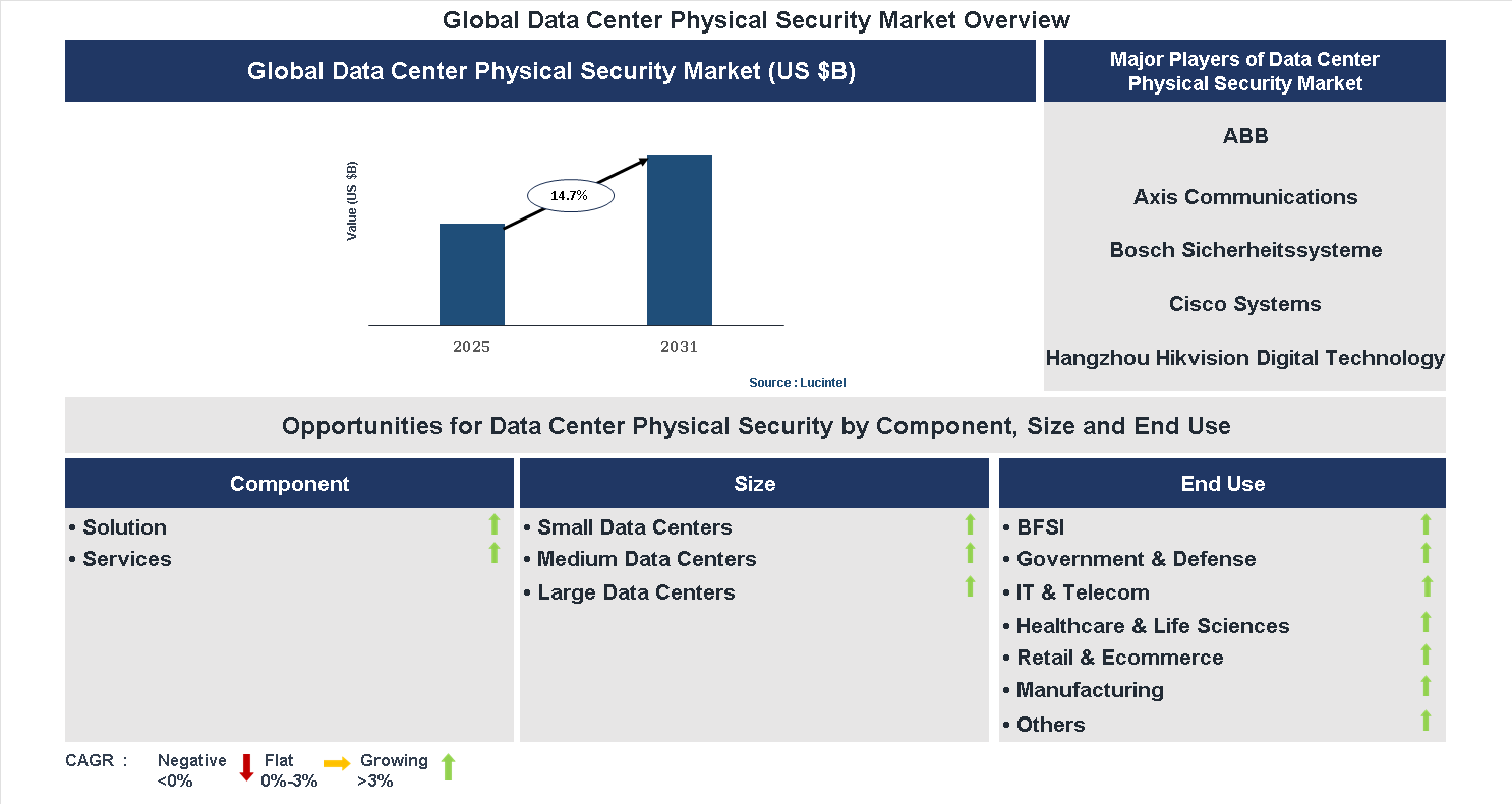 Data Center Physical Security Market Trends and Forecast