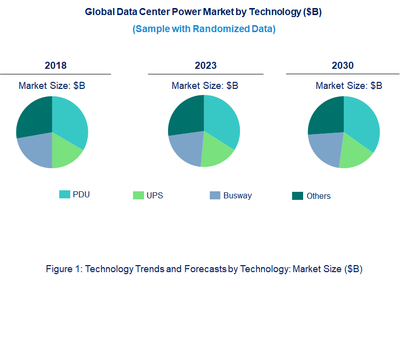 Data Center Power Market by Technology