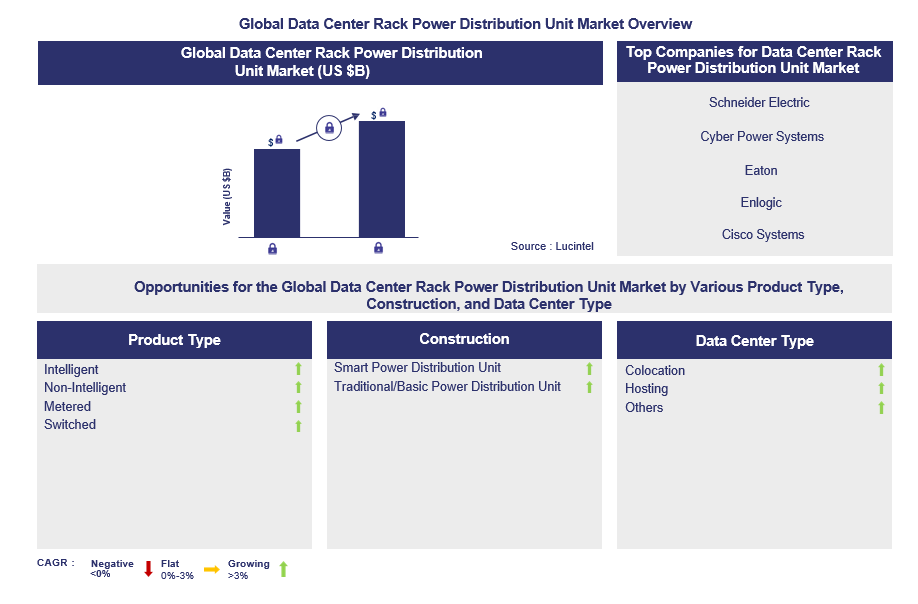 Data Center Rack Power Distribution Unit Trends and Forecast