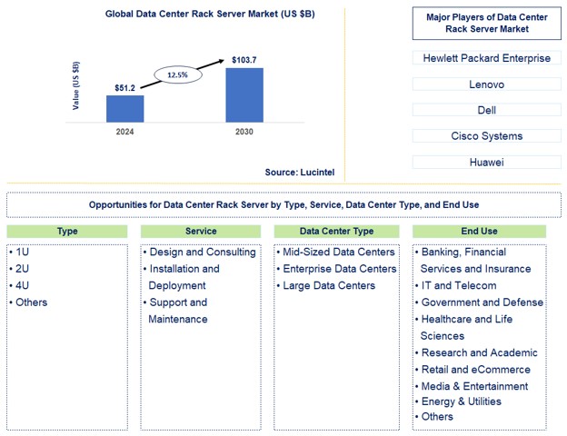 Data Center Rack Server Trends and Forecast