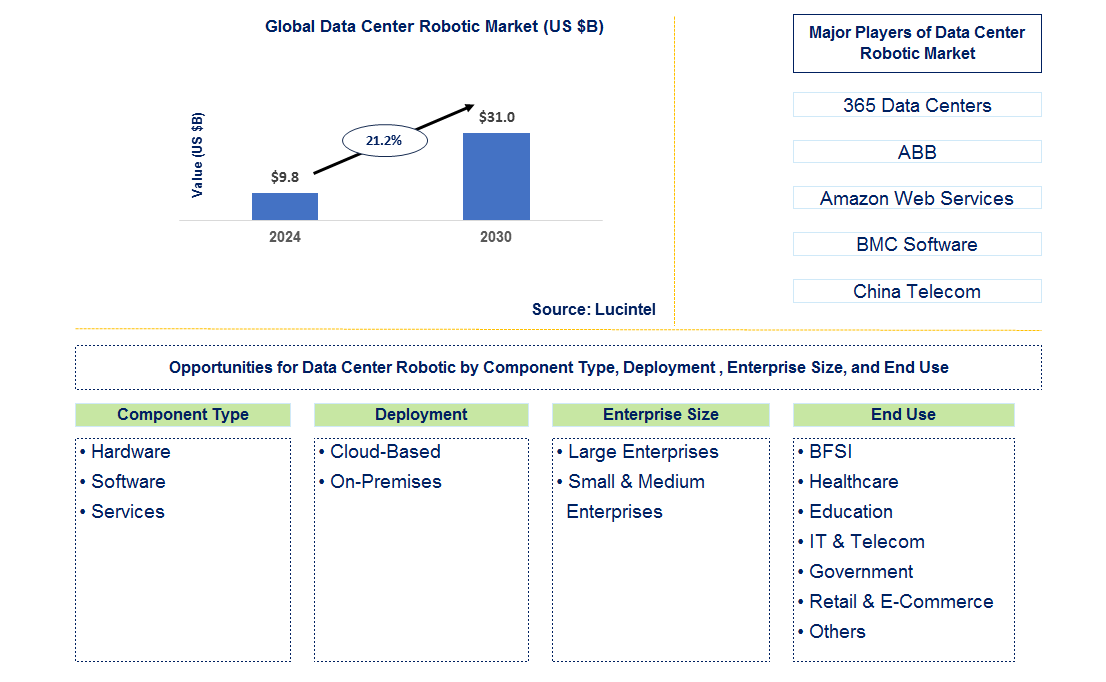 Data Center Robotic Trends and Forecast