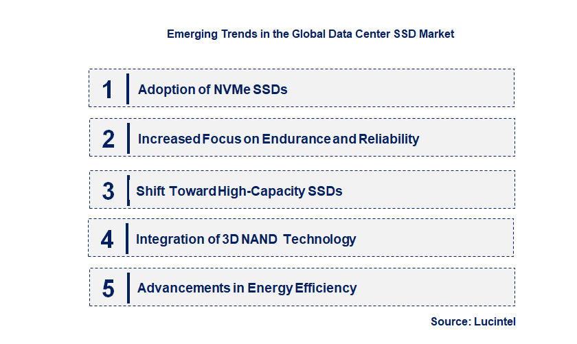 Emerging Trends in the Data Center SSD Market
