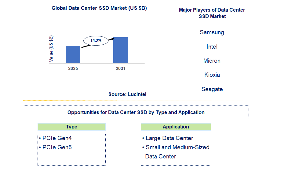 Data Center SSD Market Trends and Forecast