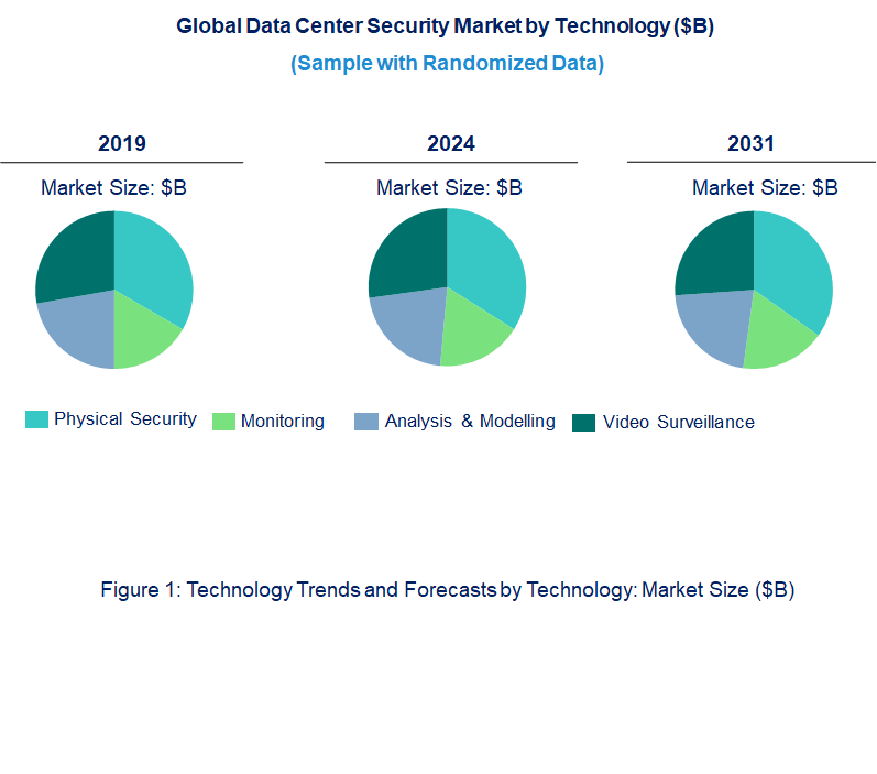 Data Center Security Market by Technology